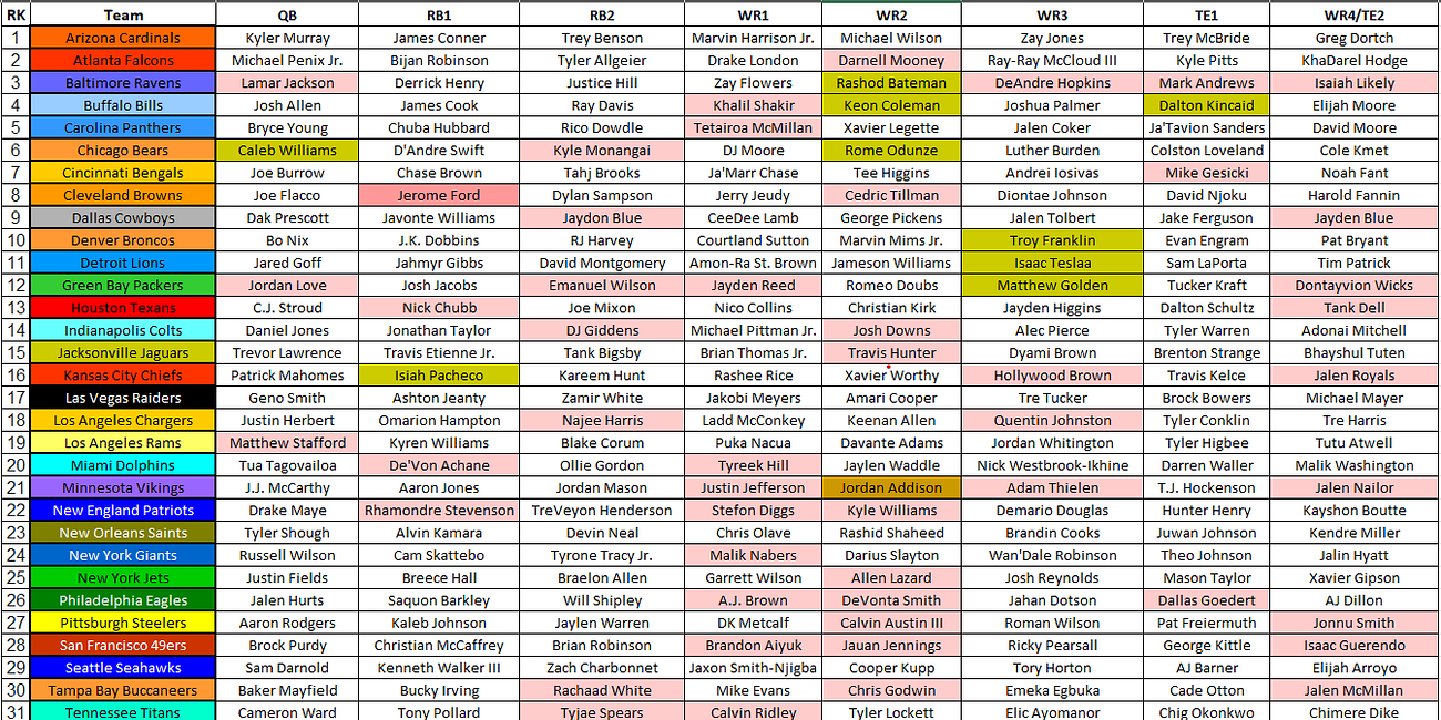 2025 Fantasy Football Cheat Sheet NFL Depth Charts Projections Rankings And More Update 8 25 