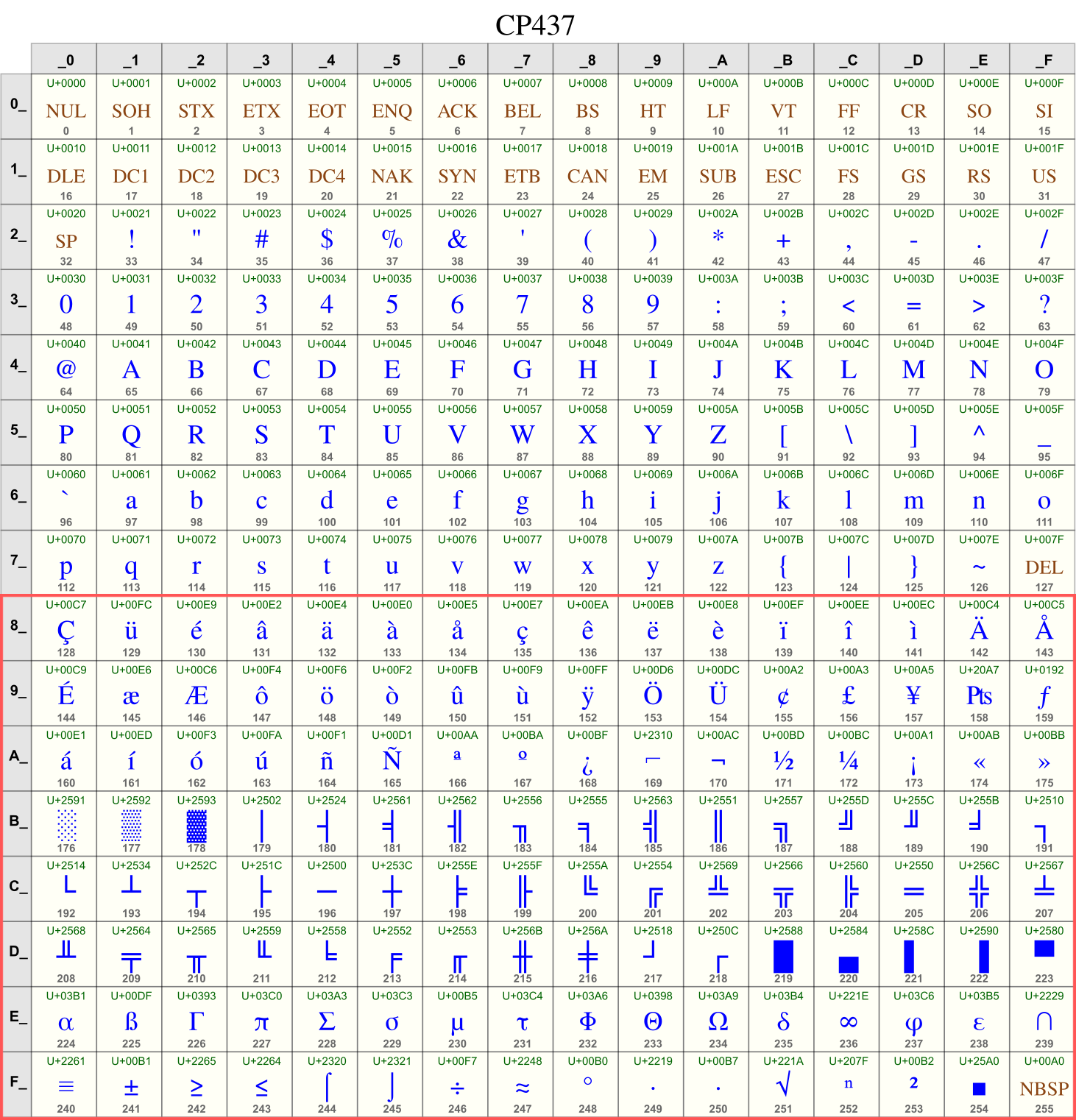 Character Sets Encodings And Unicode