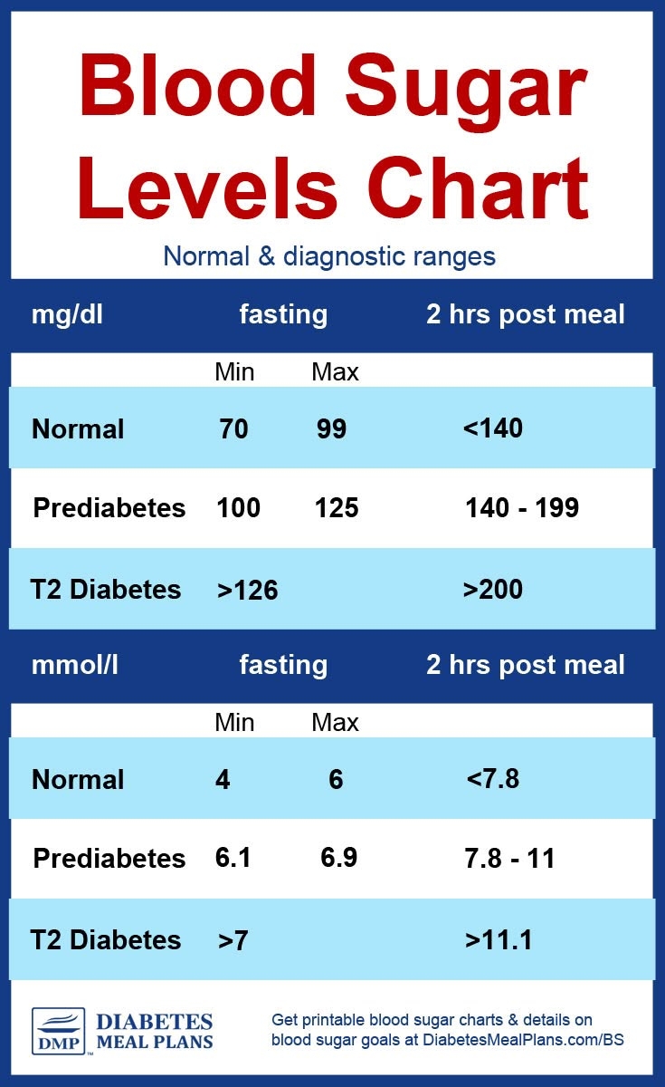 Diabetes Blood Sugar Levels Chart Printable  Diabetes Blood Sugar Levels Chart Printable