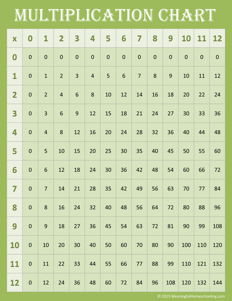 Free Printable Multiplication Charts 0 12  Free Printable Multiplication Charts 0 12